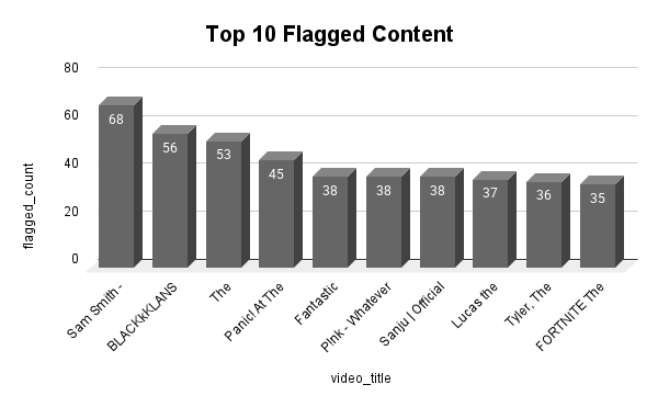 Flagged Video YouTube Content Safety & Policy Analysis